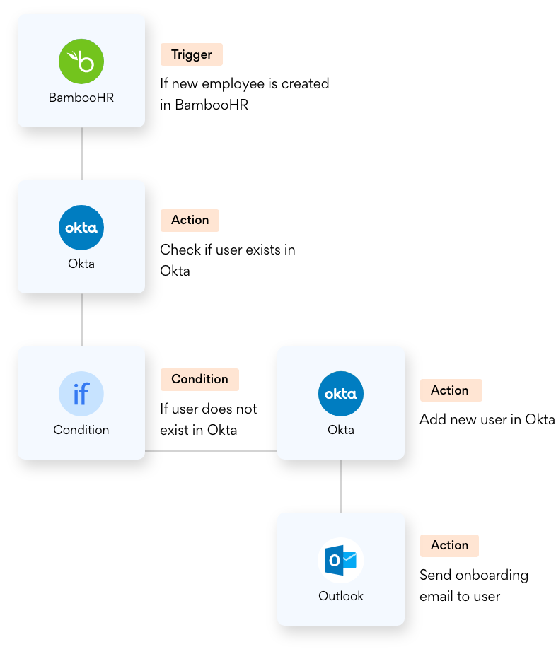 simple_workflow