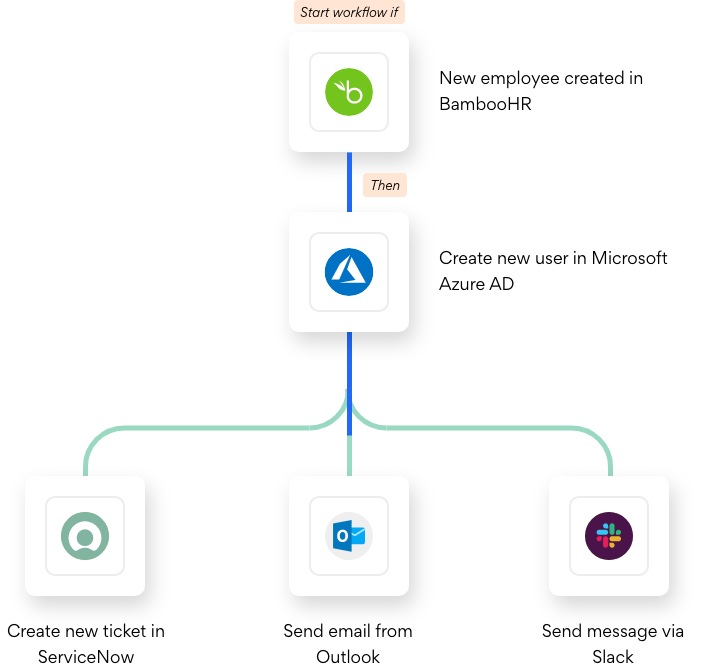 Have a repetitive process? Automate it in minutes. No coding required.